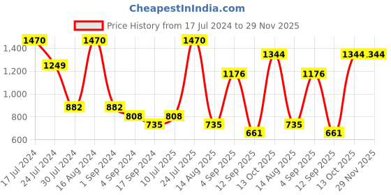 myntra.com FRENCHIE Pack of 6 Assorted Printed Pure Cotton Basic Briefs FR-MI-BF-DSGNR-10P-100-PO6 frenchie Price History Graph from 17 Jul 2024 to 28 Nov 2025