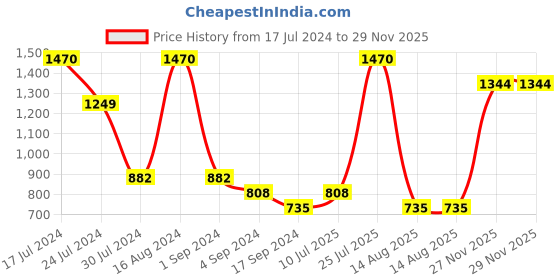 myntra.com FRENCHIE Pack Of 6 Assorted Pure Cotton Breathable Briefs FR-MI-BF-DSGNR-10P-95-PO6 frenchie Price History Graph from 17 Jul 2024 to 28 Nov 2025