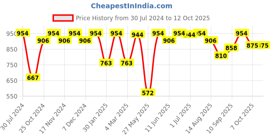 myntra.com FRENCHIE Pack Of 6 Assorted Pure Cotton Briefs CASUALS_4003_PO6_S frenchie Price History Graph from 30 Jul 2024 to 12 Oct 2025