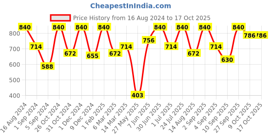 myntra.com FRENCHIE Pack Of 6 Assorted Pure Cotton Briefs FR-MI-BF-PRO-10P-80-PO6 frenchie Price History Graph from 16 Aug 2024 to 9 Oct 2025