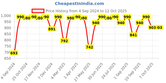 myntra.com FRENCHIE Pack Of 6 Assorted Pure Cotton Briefs REGAL_1000_PO6_S frenchie Price History Graph from 4 Sep 2024 to 12 Oct 2025