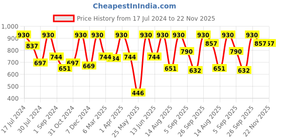 myntra.com FRENCHIE Pack Of 6 Cotton Basic Briefs FR-MI-BF-PRO-10P-110-PO6 frenchie Price History Graph from 17 Jul 2024 to 21 Nov 2025
