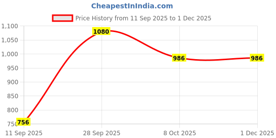 myntra.com FRENCHIE Pack Of 6 Men Cotton Innerwear Vests frenchie Price History Graph from 11 Sep 2025 to 30 Nov 2025