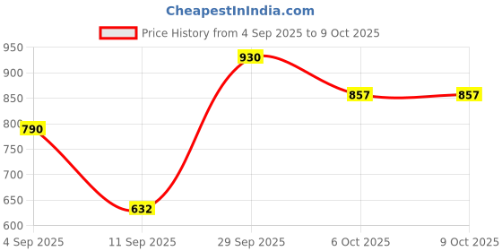 myntra.com FRENCHIE Pack Of 6 Mid-Rise Basic BriefsFR-MI-BF-PRO-1P-IN-PO6-110 frenchie Price History Graph from 4 Sep 2025 to 8 Oct 2025