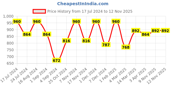 myntra.com FRENCHIE Pack Of 6 Pure Cotton Innerwear Vests FR-MI-VS-OXYRN-10P-80-PO6 frenchie Price History Graph from 17 Jul 2024 to 11 Nov 2025
