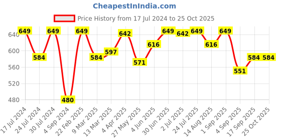 myntra.com FRENCHIE Polo Collar Short Sleeves Cotton Casual T-shirt frenchie Price History Graph from 17 Jul 2024 to 25 Oct 2025