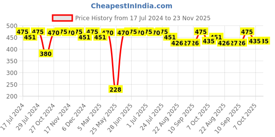myntra.com FRENCHIE Printed Cotton Boxers- FR-BX-CP-BOKSA-1X5-CHBK-S frenchie Price History Graph from 17 Jul 2024 to 23 Nov 2025