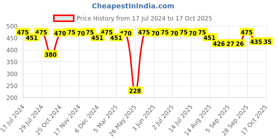myntra.com FRENCHIE Printed Cotton Boxers FR-BX-CP-BOKSA-1X5-SSSB-S frenchie Price History Graph from 17 Jul 2024 to 16 Oct 2025