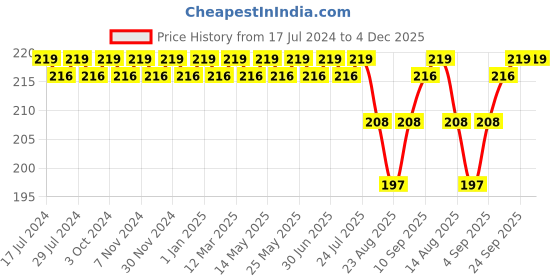 myntra.com FRENCHIE Pure Cotton Basic Innerwear Vest FR-BI-VS-U1903-1X5-Black-XS frenchie Price History Graph from 17 Jul 2024 to 4 Dec 2025