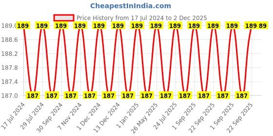 myntra.com FRENCHIE Striped Pure Cotton Trunk FR-BI-TR-U1911-1X5-NavyBlue-XS frenchie Price History Graph from 17 Jul 2024 to 1 Dec 2025