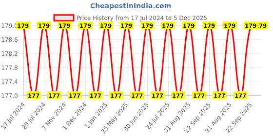 myntra.com FRENCHIE U1908 Teen Boys Pure Cotton Trunk FR-BI-TR-U1908-1X5-Grey-XS frenchie Price History Graph from 17 Jul 2024 to 5 Dec 2025