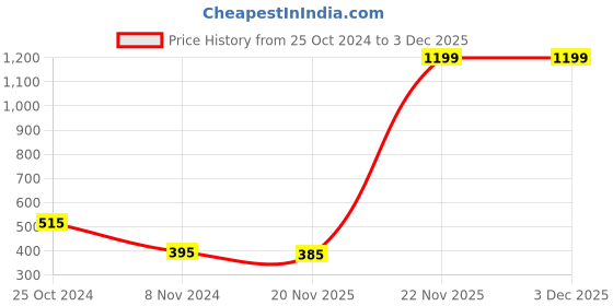 myntra.com Frenchware Teal Single Stainless Steel Solid Water Bottle frenchware Price History Graph from 25 Oct 2024 to 3 Dec 2025