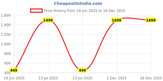 myntra.com Freny Exim Beige Analogue Wood Wall Clock freny exim Price History Graph from 19 Jun 2025 to 18 Dec 2025