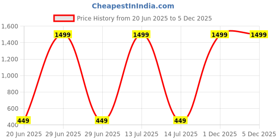 myntra.com Freny Exim Brown Analogue Wood Wall Clock freny exim Price History Graph from 20 Jun 2025 to 4 Dec 2025