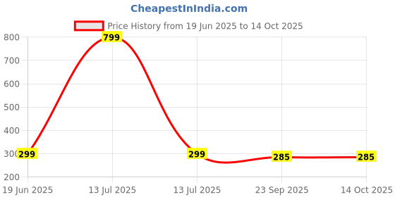 myntra.com Freny Exim Key Holder freny exim Price History Graph from 19 Jun 2025 to 14 Oct 2025