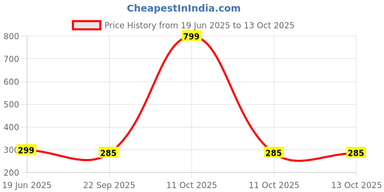 myntra.com Freny Exim Key Holder freny exim Price History Graph from 19 Jun 2025 to 13 Oct 2025