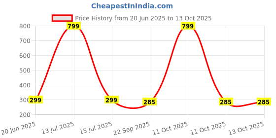 myntra.com Freny Exim Key Holder freny exim Price History Graph from 20 Jun 2025 to 13 Oct 2025