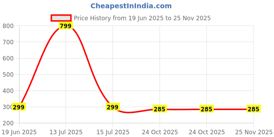 myntra.com Freny Exim Key Holder freny exim Price History Graph from 19 Jun 2025 to 24 Nov 2025