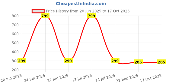 myntra.com Freny Exim Key Holder freny exim Price History Graph from 20 Jun 2025 to 16 Oct 2025