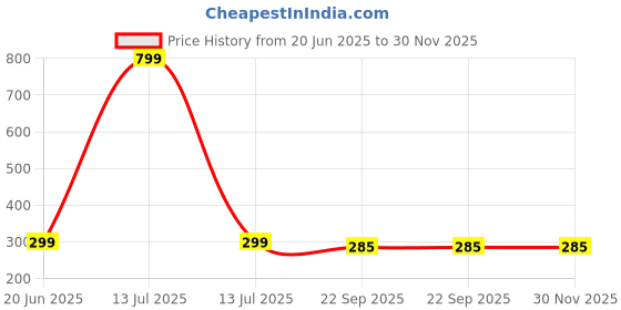 myntra.com Freny Exim Key Holder freny exim Price History Graph from 20 Jun 2025 to 30 Nov 2025