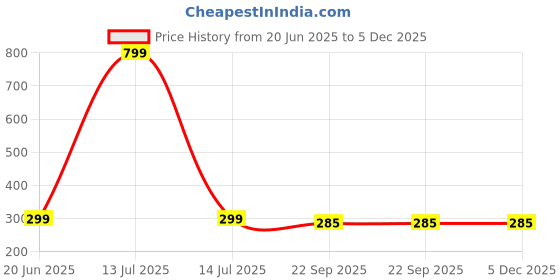 myntra.com Freny Exim Key Holder freny exim Price History Graph from 20 Jun 2025 to 5 Dec 2025