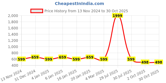myntra.com FRENY FASHION Mandarin Collar A-Line Kurta freny fashion Price History Graph from 13 Nov 2024 to 30 Oct 2025