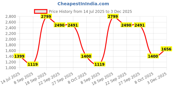 myntra.com Fresco Italia Men Leather Formal Derbys fresco italia Price History Graph from 14 Jul 2025 to 3 Dec 2025
