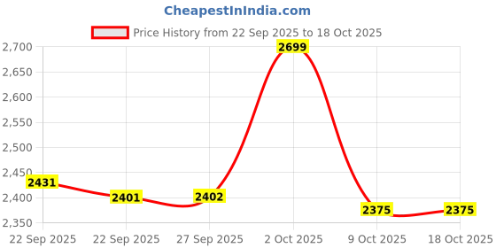 myntra.com Fresco Italia Men Leather Formal Slip-Ons fresco italia Price History Graph from 22 Sep 2025 to 18 Oct 2025
