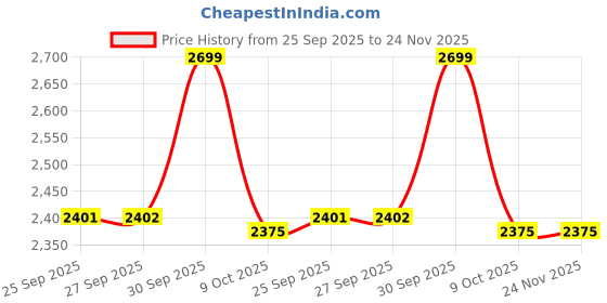 myntra.com Fresco Italia Men Leather Formal Slip-Ons fresco italia Price History Graph from 25 Sep 2025 to 23 Nov 2025
