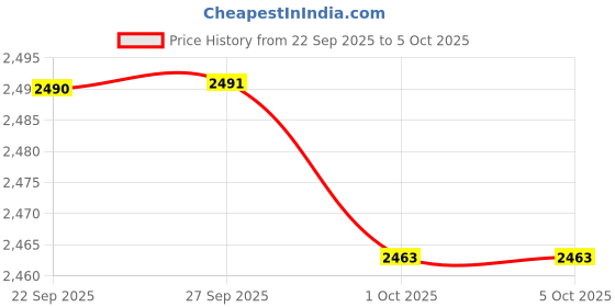 myntra.com Fresco Italia Men Leather Formal Slip-Ons fresco italia Price History Graph from 22 Sep 2025 to 1 Oct 2025