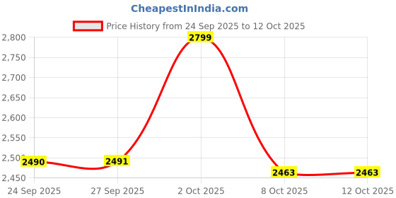 myntra.com Fresco Italia Men Leather Square Toe Slip-On Shoes fresco italia Price History Graph from 24 Sep 2025 to 11 Oct 2025