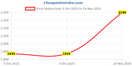 myntra.com Fresco Italia Men Round Toe Slip-On Loafers fresco italia Price History Graph from 3 Oct 2025 to 24 Nov 2025