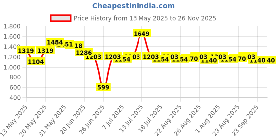 myntra.com FRESH 1947 FEET Boys Solid Leather Regular Round Toe Sneakers fresh 1947 feet Price History Graph from 13 May 2025 to 26 Nov 2025