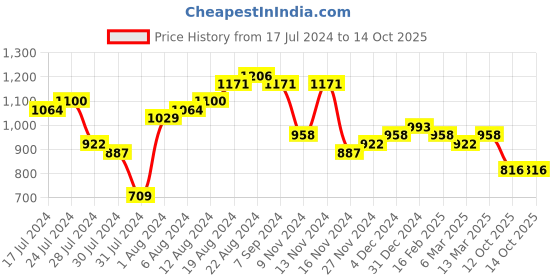 myntra.com FRESH 1947 FEET Embellished Open Toe Flats fresh 1947 feet Price History Graph from 17 Jul 2024 to 14 Oct 2025