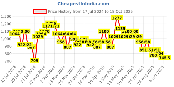 myntra.com FRESH 1947 FEET Embellished Open Toe Flats fresh 1947 feet Price History Graph from 17 Jul 2024 to 18 Oct 2025