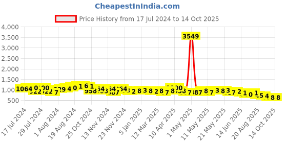 myntra.com FRESH 1947 FEET Embellished Open Toe Flats fresh 1947 feet Price History Graph from 17 Jul 2024 to 14 Oct 2025