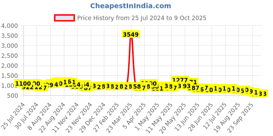 myntra.com FRESH 1947 FEET Embellished Open Toe Flats fresh 1947 feet Price History Graph from 25 Jul 2024 to 9 Oct 2025