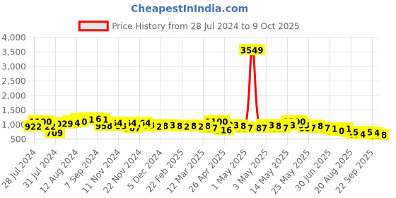 myntra.com FRESH 1947 FEET Embellished Open Toe Flats fresh 1947 feet Price History Graph from 28 Jul 2024 to 9 Oct 2025