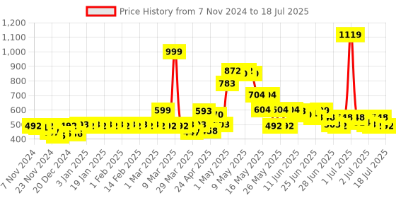 myntra.com FRESH 1947 FEET Girls Open Toe Flats fresh 1947 feet Price History Graph from 7 Nov 2024 to 18 Jul 2025