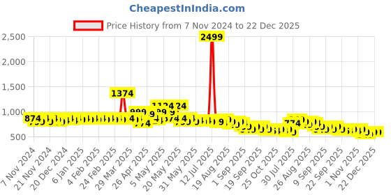 myntra.com FRESH 1947 FEET Kids Lace-Ups Casual Sneakers fresh 1947 feet Price History Graph from 7 Nov 2024 to 22 Dec 2025