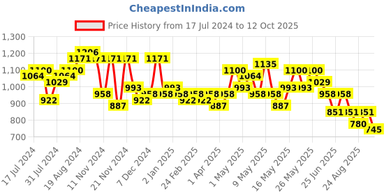myntra.com FRESH 1947 FEET Printed Open Toe Flats fresh 1947 feet Price History Graph from 17 Jul 2024 to 12 Oct 2025