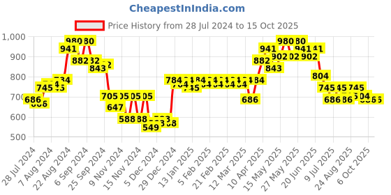 myntra.com FRESH 1947 FEET Women Canvas Open Toe Flats fresh 1947 feet Price History Graph from 28 Jul 2024 to 15 Oct 2025