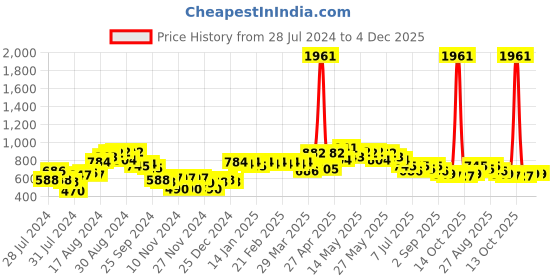 myntra.com FRESH 1947 FEET Women Canvas Open Toe Flats With Bows fresh 1947 feet Price History Graph from 28 Jul 2024 to 4 Dec 2025