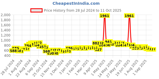 myntra.com FRESH 1947 FEET Women Canvas Open Toe Flats with Bows fresh 1947 feet Price History Graph from 28 Jul 2024 to 11 Oct 2025