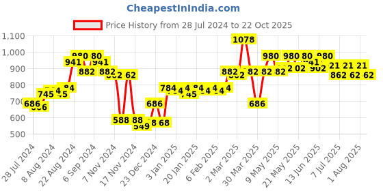 myntra.com FRESH 1947 FEET Women Canvas Open Toe Flats With Bows fresh 1947 feet Price History Graph from 28 Jul 2024 to 22 Oct 2025