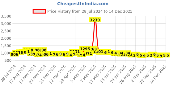 myntra.com FRESH 1947 FEET Women Embellished Open Toe Flats fresh 1947 feet Price History Graph from 28 Jul 2024 to 14 Dec 2025
