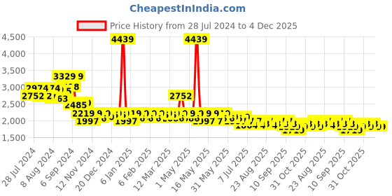 myntra.com FRESH 1947 FEET Women Embroidered Lightweight Memory Foam High-Top Sneakers fresh 1947 feet Price History Graph from 28 Jul 2024 to 4 Dec 2025