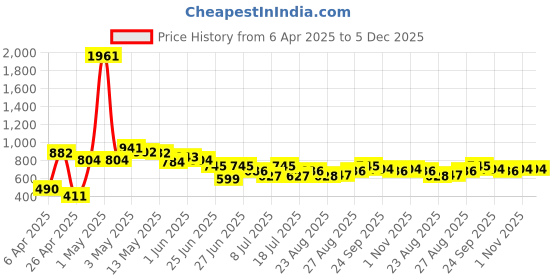 myntra.com FRESH 1947 FEET Women Open Toe Flats fresh 1947 feet Price History Graph from 6 Apr 2025 to 5 Dec 2025