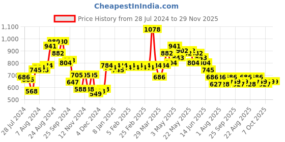 myntra.com FRESH 1947 FEET Women Open Toe Flats With Bows fresh 1947 feet Price History Graph from 28 Jul 2024 to 29 Nov 2025