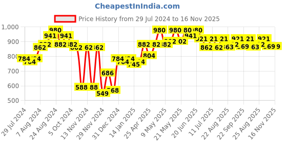 myntra.com FRESH 1947 FEET Women Open Toe Flats With Bows fresh 1947 feet Price History Graph from 29 Jul 2024 to 16 Nov 2025